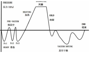 Christ凍干過程溫度真空度等參數(shù)···